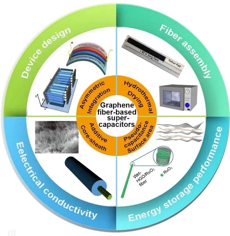 AMR Account｜悉尼大学陈元教授团队: 石墨烯基纤维超级电容器