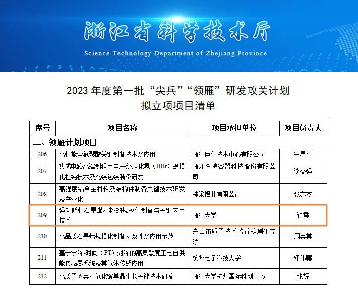 高烯科技子课题获得2023年度浙江省科技厅“尖兵领雁”计划项目立项