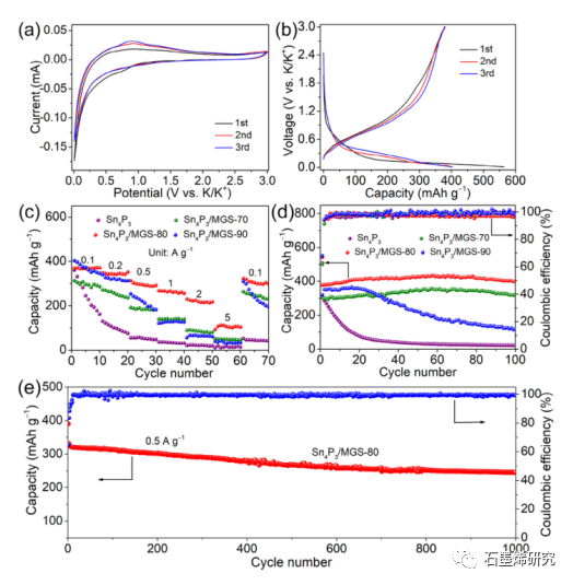 南京师范大学、江苏省新型动力电池重点实验室--限制在多层石墨烯薄片中的Sn4P3纳米粒子作为钾离子电池的高性能阳极材料
