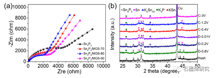 南京师范大学、江苏省新型动力电池重点实验室--限制在多层石墨烯薄片中的Sn4P3纳米粒子作为钾离子电池的高性能阳极材料