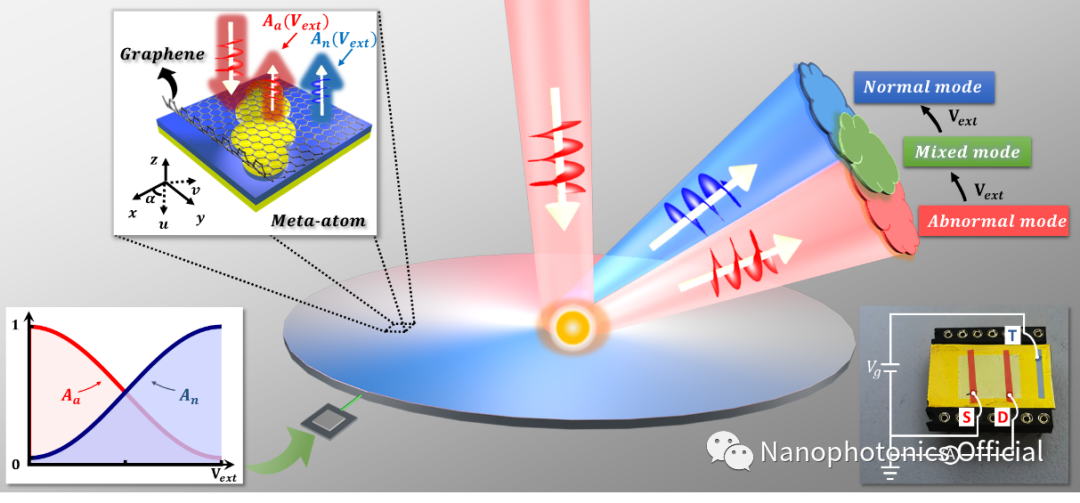 动态调控太赫兹波前的石墨烯超构表面器件