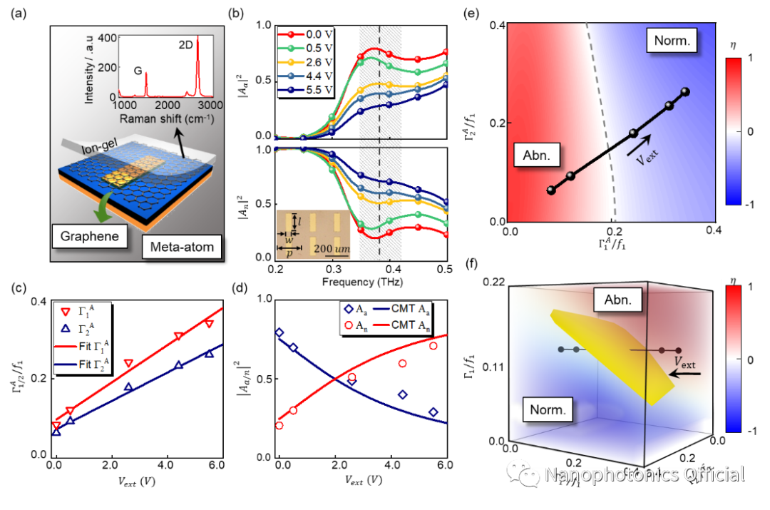 动态调控太赫兹波前的石墨烯超构表面器件