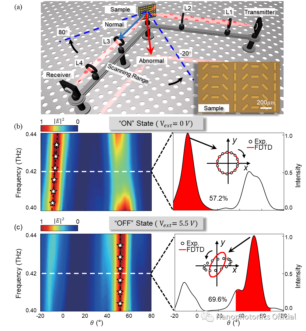 动态调控太赫兹波前的石墨烯超构表面器件