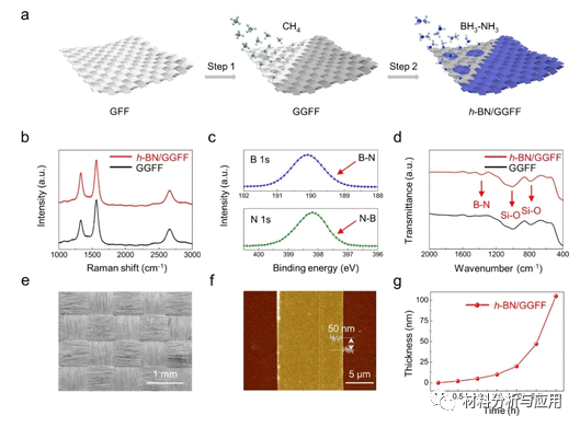 北大刘忠范院士《ACS AMI》：石墨烯玻璃纤维织物中每根纤维的柔性全表面保形封装以防止热氧化