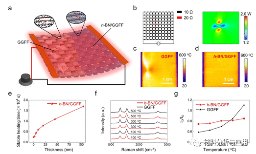 北大刘忠范院士《ACS AMI》：石墨烯玻璃纤维织物中每根纤维的柔性全表面保形封装以防止热氧化