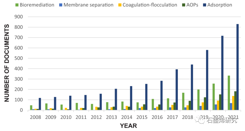 巴西坎皮纳斯大学化学工程学院工艺与产品开发系--传统化学和绿色合成法制备石墨烯纳米材料对废水中多环芳烃的吸附研究综述
