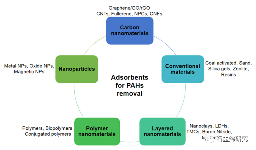 巴西坎皮纳斯大学化学工程学院工艺与产品开发系--传统化学和绿色合成法制备石墨烯纳米材料对废水中多环芳烃的吸附研究综述