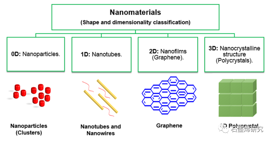 巴西坎皮纳斯大学化学工程学院工艺与产品开发系--传统化学和绿色合成法制备石墨烯纳米材料对废水中多环芳烃的吸附研究综述