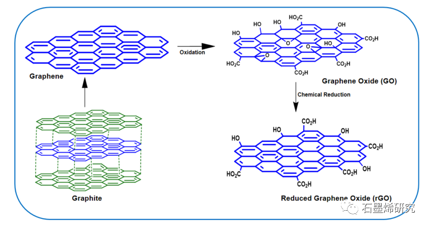 巴西坎皮纳斯大学化学工程学院工艺与产品开发系--传统化学和绿色合成法制备石墨烯纳米材料对废水中多环芳烃的吸附研究综述