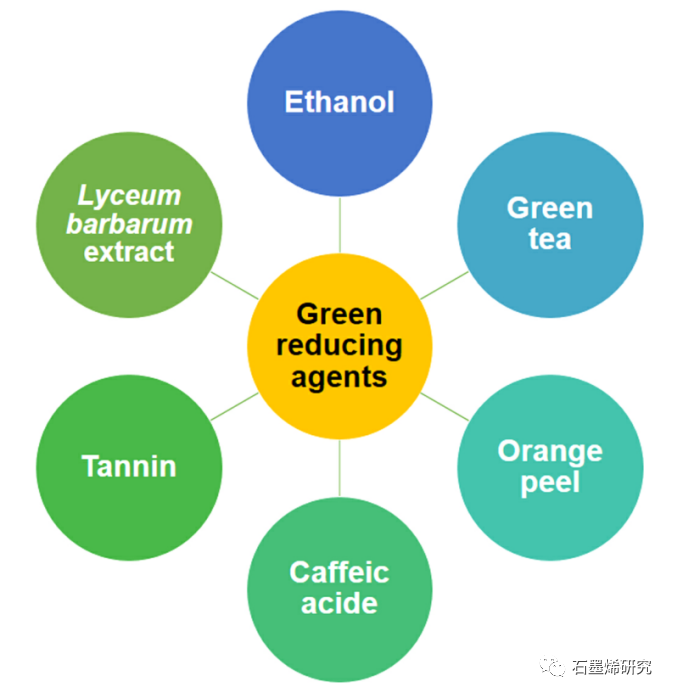巴西坎皮纳斯大学化学工程学院工艺与产品开发系--传统化学和绿色合成法制备石墨烯纳米材料对废水中多环芳烃的吸附研究综述