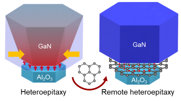 Nano Lett. | 石墨烯远程异质外延的原子尺度机理 — 高鹏教授、刘忠范院士、刘志强研究员、杨身园副研究员