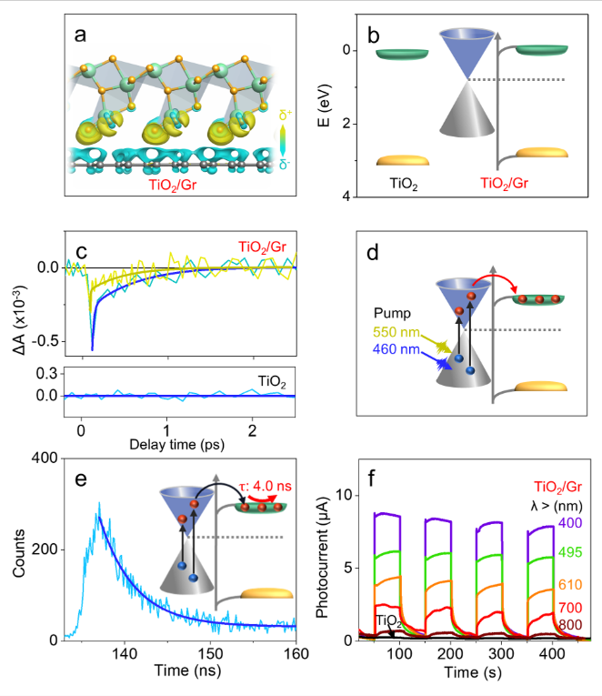 上海交大李新昊Small：可见-近红外光响应的石墨烯/二氧化钛光催化剂还原氧气生产双氧水