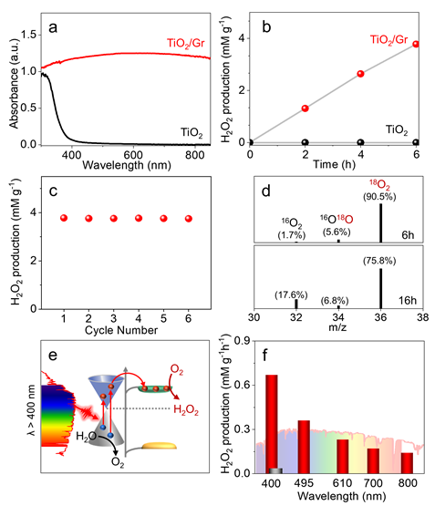 上海交大李新昊Small：可见-近红外光响应的石墨烯/二氧化钛光催化剂还原氧气生产双氧水