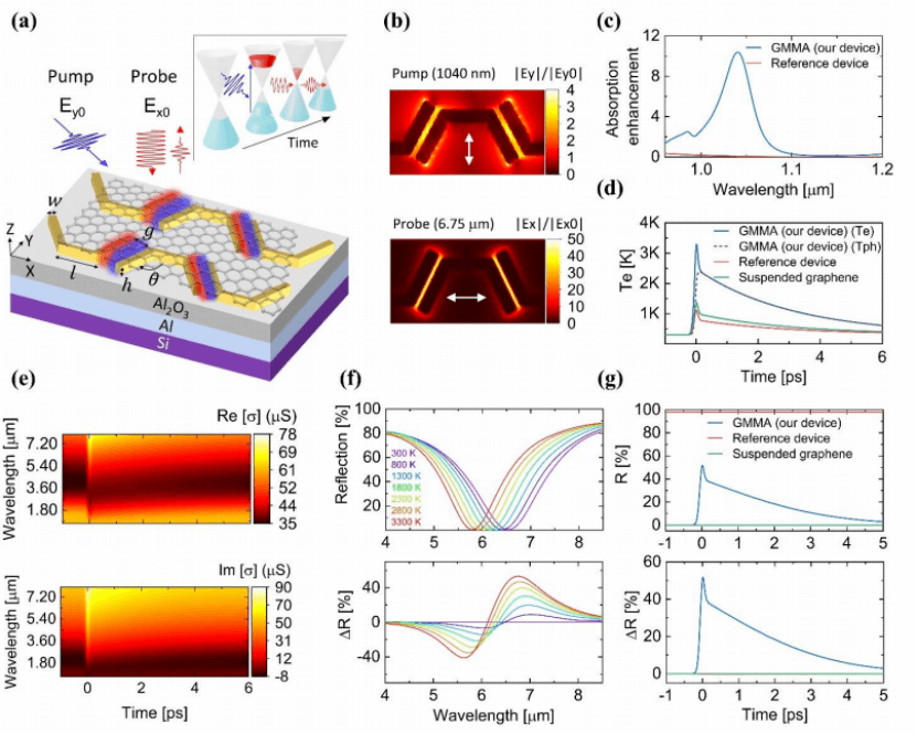 石墨烯-金属杂化超表面全光调制器