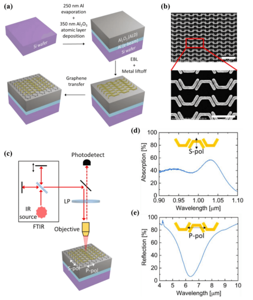 石墨烯-金属杂化超表面全光调制器