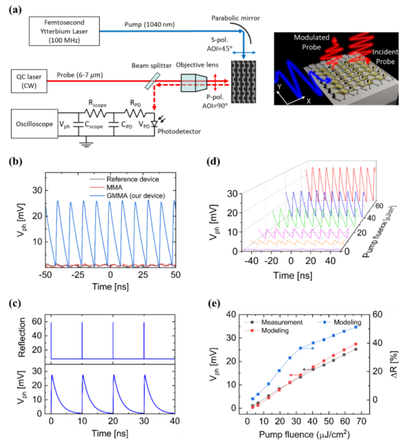 石墨烯-金属杂化超表面全光调制器