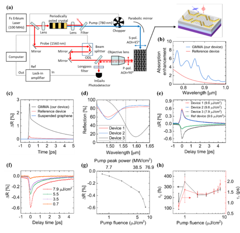 石墨烯-金属杂化超表面全光调制器