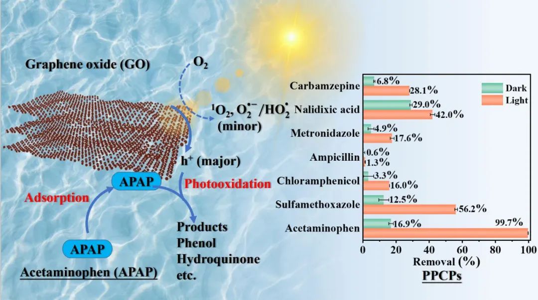 武汉大学徐晶、李进军团队WR｜模拟阳光下氧化石墨烯和对乙酰氨基酚在水中的相互作用：PPCPs的环境光化学意义
