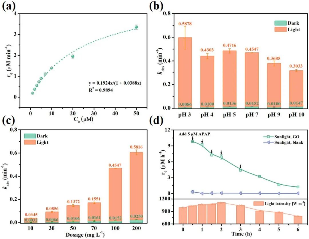 武汉大学徐晶、李进军团队WR｜模拟阳光下氧化石墨烯和对乙酰氨基酚在水中的相互作用：PPCPs的环境光化学意义