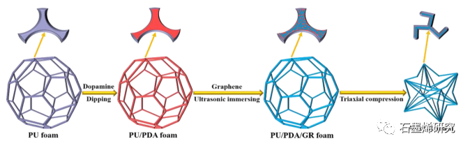 中国科学院长春应用化学、中国科学技术大学--聚氨酯/聚多巴胺/石墨烯拉胀泡沫复合材料具有高效、可调的电磁干扰屏蔽性能