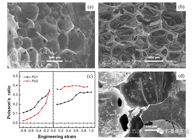 中国科学院长春应用化学、中国科学技术大学--聚氨酯/聚多巴胺/石墨烯拉胀泡沫复合材料具有高效、可调的电磁干扰屏蔽性能