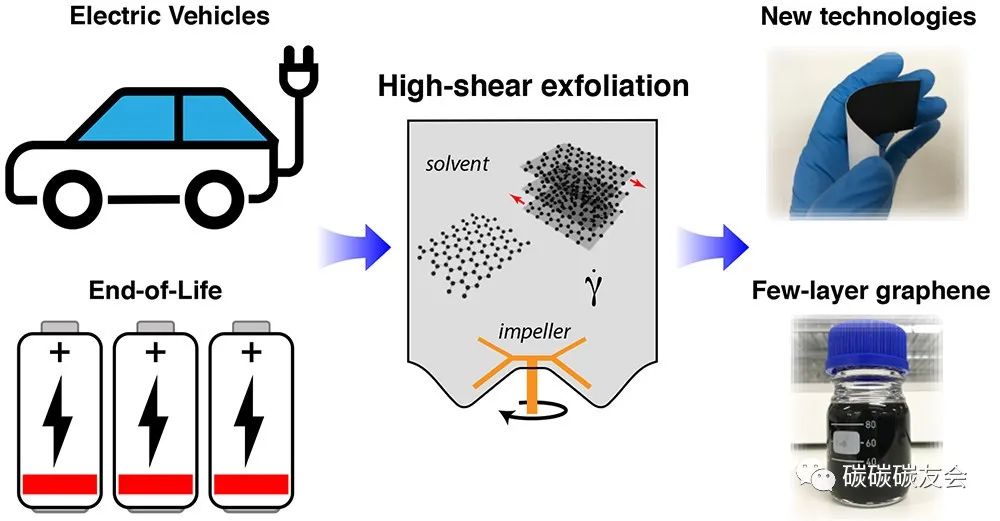 【石墨回收】IECR：废旧电动汽车阳极的可持续再生为溶液可加工的石墨烯纳米材料—Jason Stafford