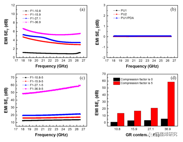 中国科学院长春应用化学、中国科学技术大学--聚氨酯/聚多巴胺/石墨烯拉胀泡沫复合材料具有高效、可调的电磁干扰屏蔽性能
