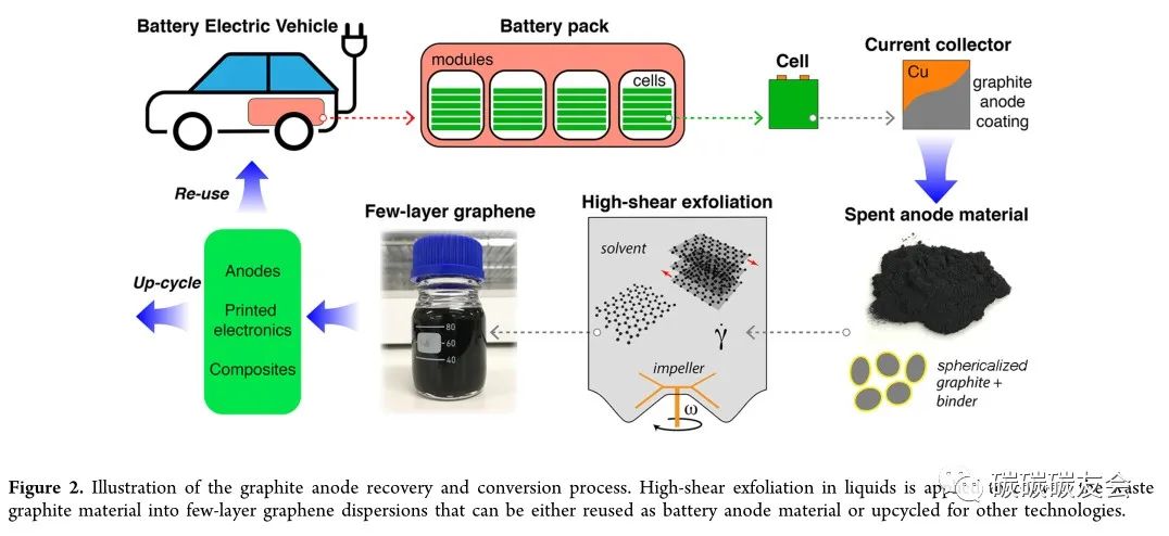 【石墨回收】IECR：废旧电动汽车阳极的可持续再生为溶液可加工的石墨烯纳米材料—Jason Stafford