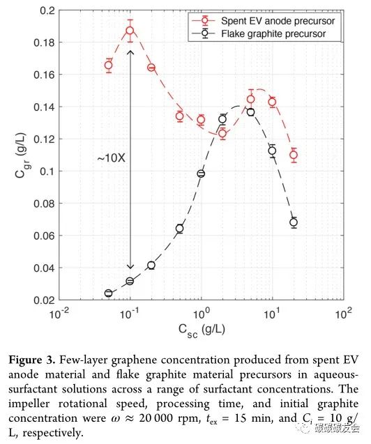 【石墨回收】IECR：废旧电动汽车阳极的可持续再生为溶液可加工的石墨烯纳米材料—Jason Stafford