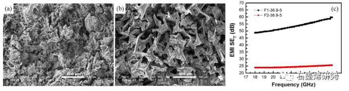 中国科学院长春应用化学、中国科学技术大学--聚氨酯/聚多巴胺/石墨烯拉胀泡沫复合材料具有高效、可调的电磁干扰屏蔽性能