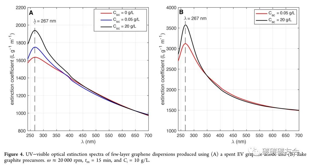 【石墨回收】IECR：废旧电动汽车阳极的可持续再生为溶液可加工的石墨烯纳米材料—Jason Stafford