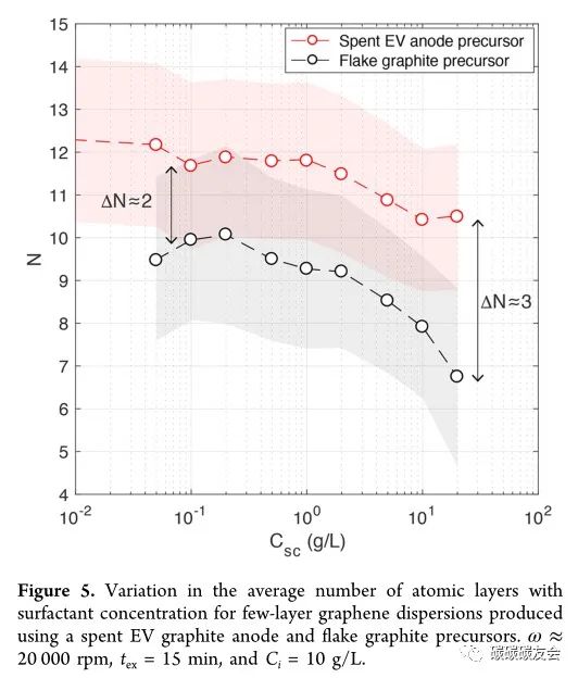 【石墨回收】IECR：废旧电动汽车阳极的可持续再生为溶液可加工的石墨烯纳米材料—Jason Stafford