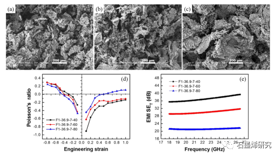 中国科学院长春应用化学、中国科学技术大学--聚氨酯/聚多巴胺/石墨烯拉胀泡沫复合材料具有高效、可调的电磁干扰屏蔽性能