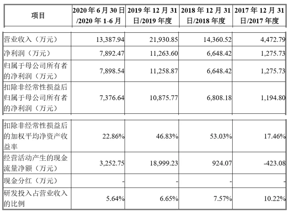 汇川物联网科创板IPO被否！“物联网”定性名不副实