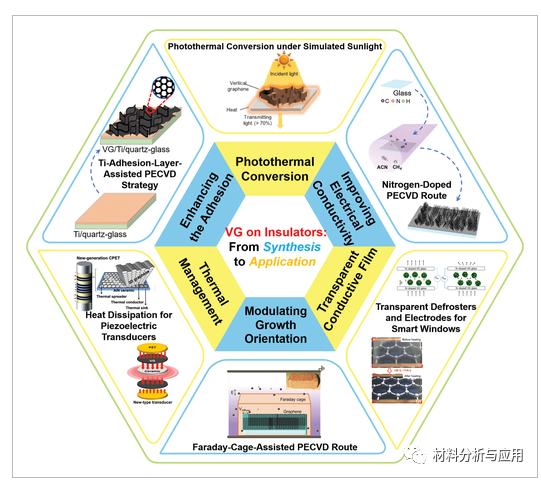 北大刘忠范院士团队《AFM》：综述-在各种功能绝缘基板上直接PECVD生长石墨烯薄膜的最新进展和应用