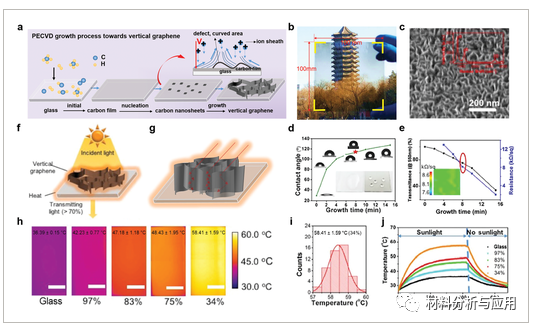 北大刘忠范院士团队《AFM》：综述-在各种功能绝缘基板上直接PECVD生长石墨烯薄膜的最新进展和应用