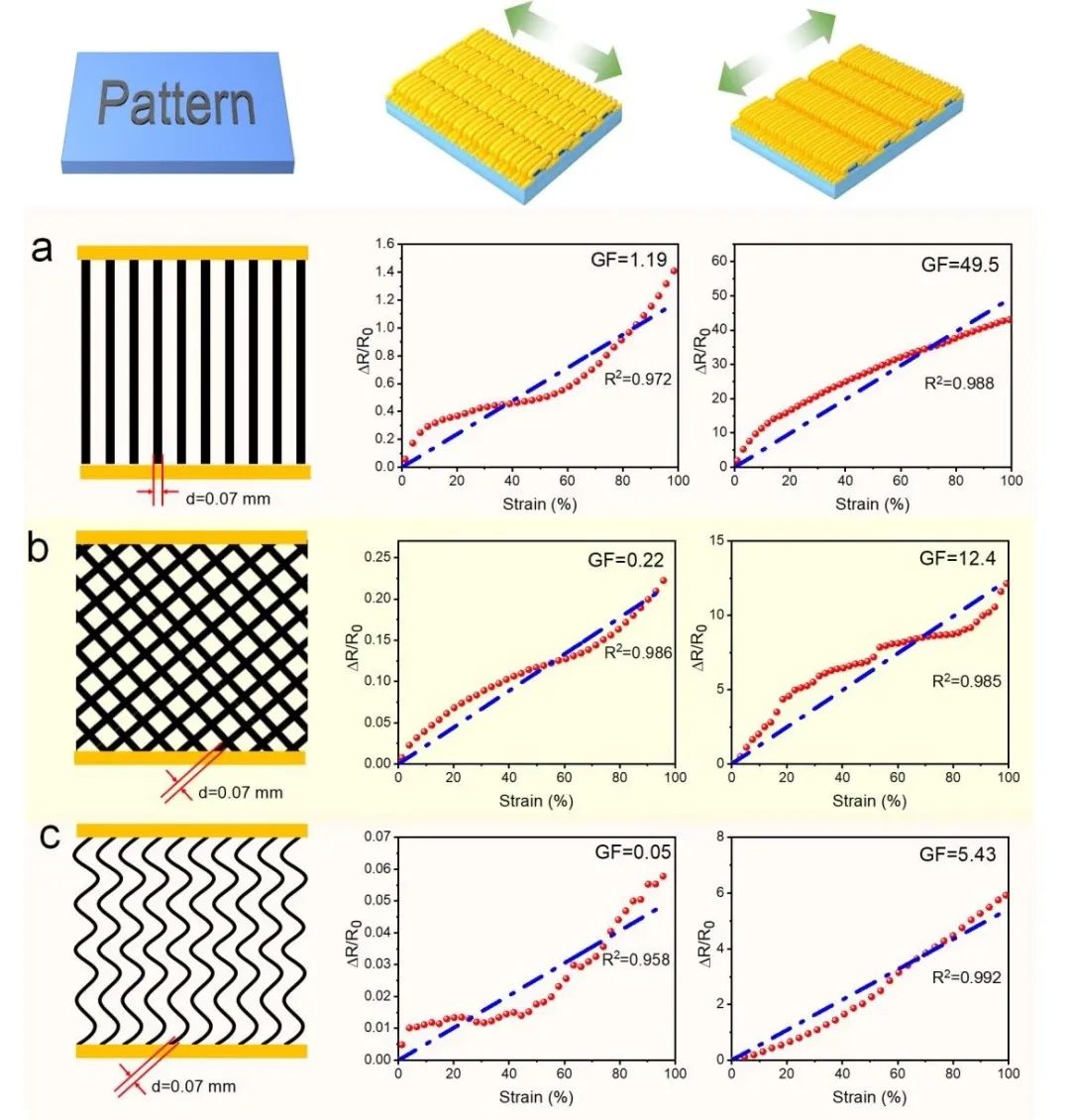 国防科技大学楚增勇教授团队：基于可编程、各向异性和图案化石墨烯褶皱层状复合物的可调谐应变传感器丨MDPI Polymers