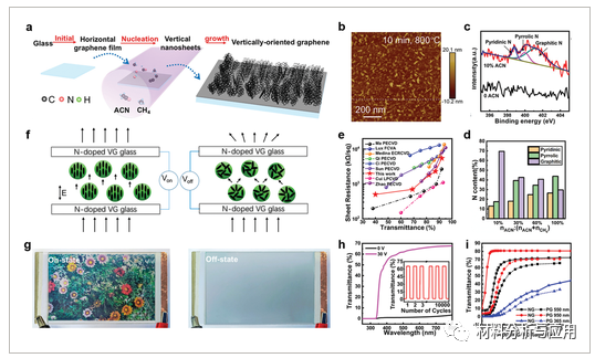 北大刘忠范院士团队《AFM》：综述-在各种功能绝缘基板上直接PECVD生长石墨烯薄膜的最新进展和应用