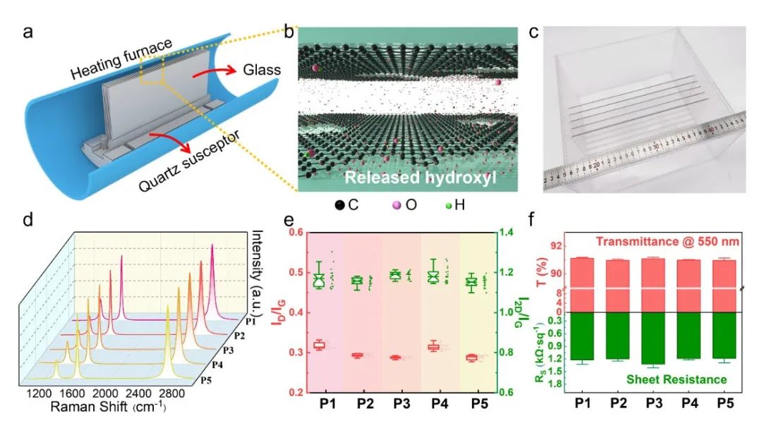 刘忠范/孙靖宇AFM：12英寸石墨烯薄膜的无转移批量制备