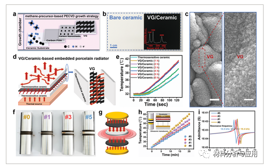 北大刘忠范院士团队《AFM》：综述-在各种功能绝缘基板上直接PECVD生长石墨烯薄膜的最新进展和应用