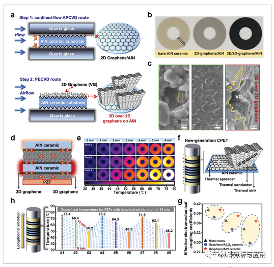 北大刘忠范院士团队《AFM》：综述-在各种功能绝缘基板上直接PECVD生长石墨烯薄膜的最新进展和应用