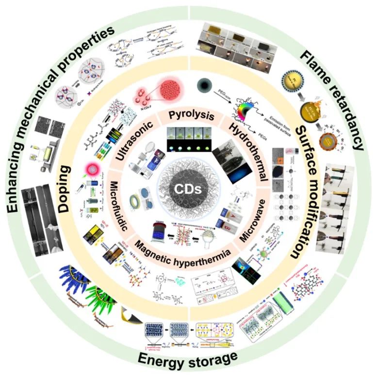 南工大陈苏团队《Small》：碳点的大规模制备方法及其应用存在问题与展望