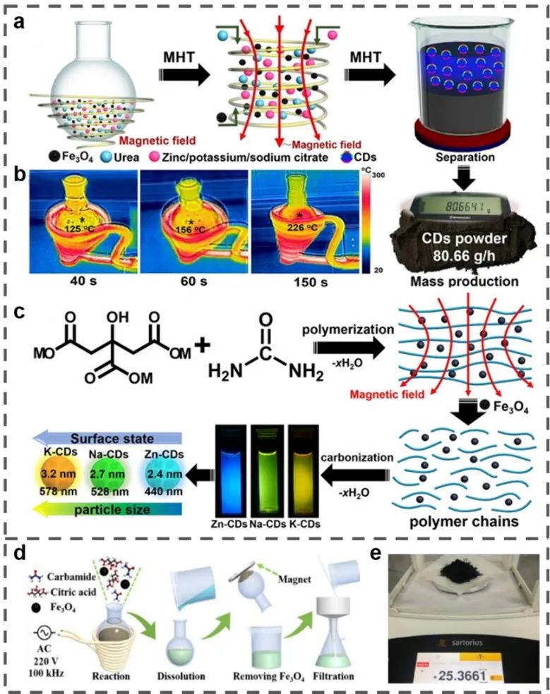 南工大陈苏团队《Small》：碳点的大规模制备方法及其应用存在问题与展望