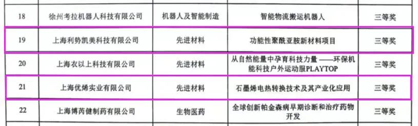 3项获奖！超碳科技孵化器内这两家企业和这个团队的共3个项目，在2022第二届宝山“科创杯”创新创业大赛中获奖！