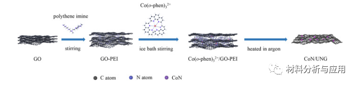 江苏大学《Carbon》：超薄N掺杂石墨烯上锚定的CoN纳米颗粒，用于高度稳定的锌空气电池