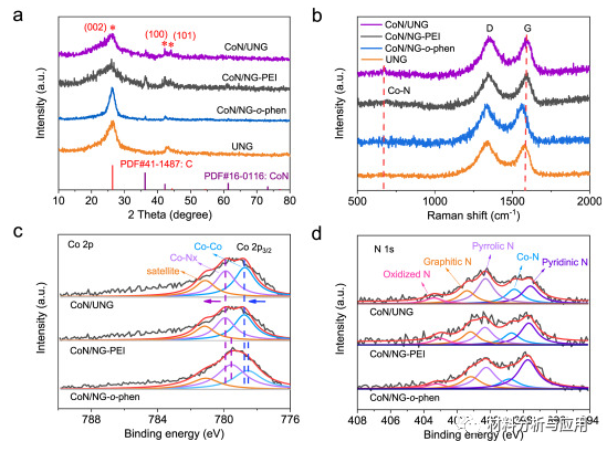 江苏大学《Carbon》：超薄N掺杂石墨烯上锚定的CoN纳米颗粒，用于高度稳定的锌空气电池