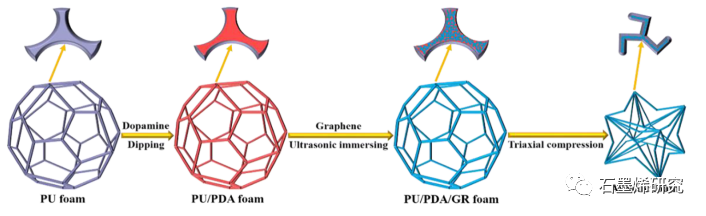 中国科学院长春应用化学研究所、中国科学技术大学--聚氨酯/聚多巴胺/石墨烯拉胀泡沫复合材料具有高效、可调的电磁干扰屏蔽性能
