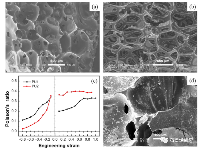 中国科学院长春应用化学研究所、中国科学技术大学--聚氨酯/聚多巴胺/石墨烯拉胀泡沫复合材料具有高效、可调的电磁干扰屏蔽性能