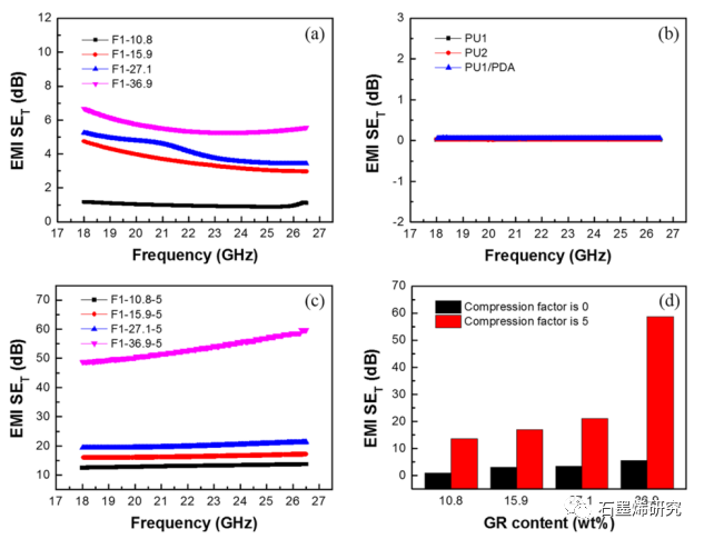 中国科学院长春应用化学研究所、中国科学技术大学--聚氨酯/聚多巴胺/石墨烯拉胀泡沫复合材料具有高效、可调的电磁干扰屏蔽性能
