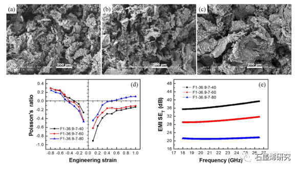 中国科学院长春应用化学研究所、中国科学技术大学--聚氨酯/聚多巴胺/石墨烯拉胀泡沫复合材料具有高效、可调的电磁干扰屏蔽性能